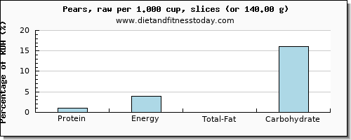 protein and nutritional content in a pear